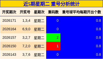 近5期星期二 重号分析统计