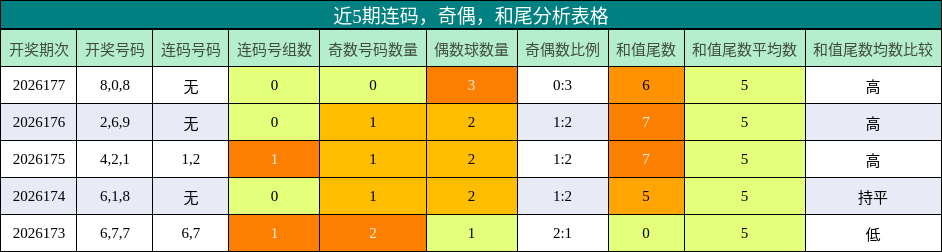 连码分析，奇偶分析，和尾分析
