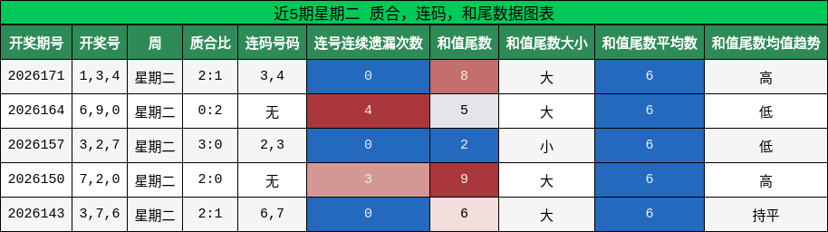 近5期星期二 质合,连码,和尾数据图表