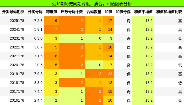 跨度分析，质合分析，和值分析