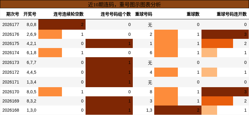连码分析，重号分析