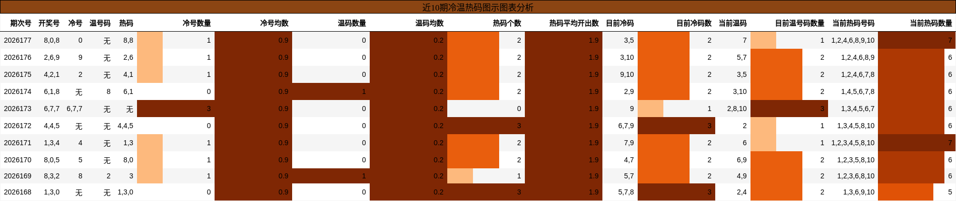 冷温热码分析