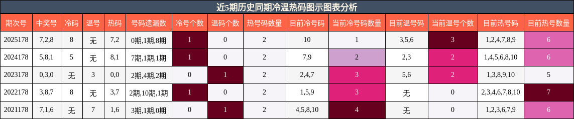 冷温热码分析