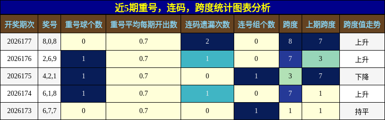 重号分析,连码分析,跨度分析