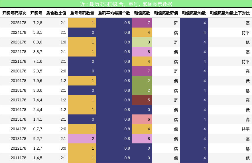质合分析,重号分析,和尾分析