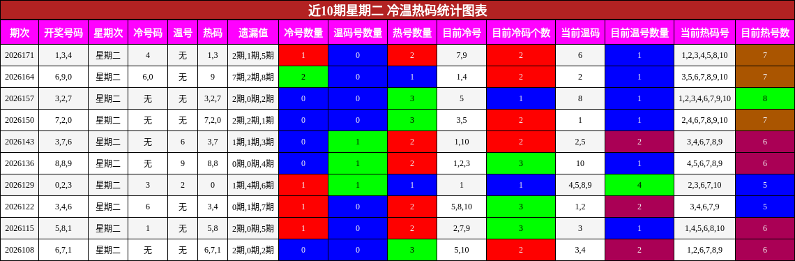 近10期星期二 冷温热码统计图表