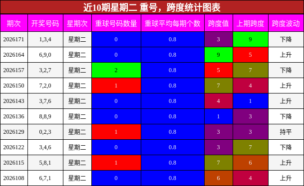 近10期星期二 跨度与重号统计图表