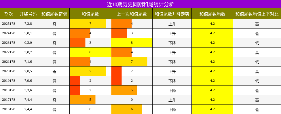 和尾分析