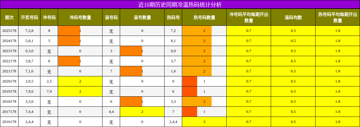 冷温热码分析