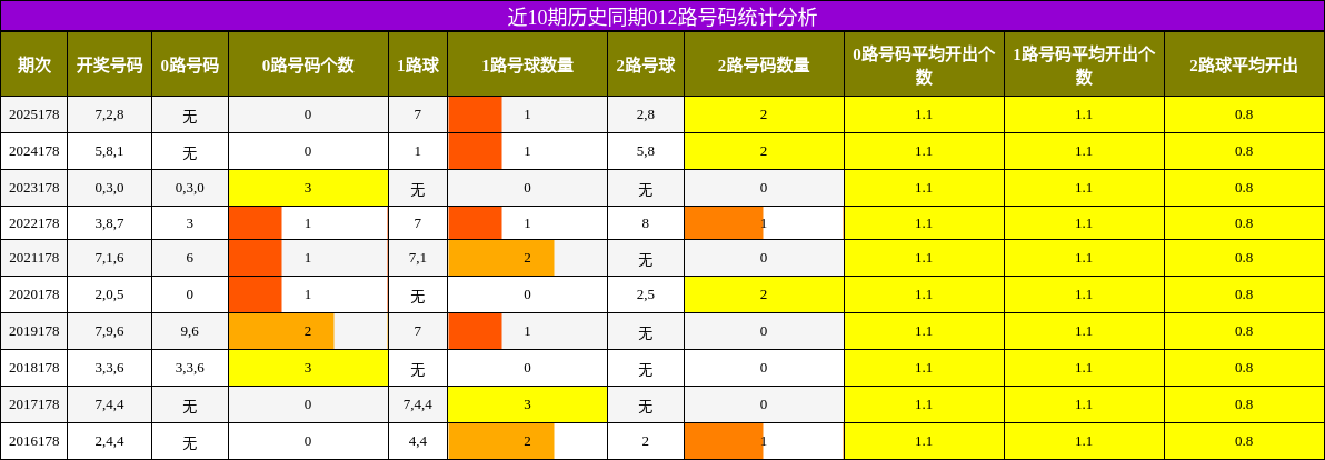 012路号码分析
