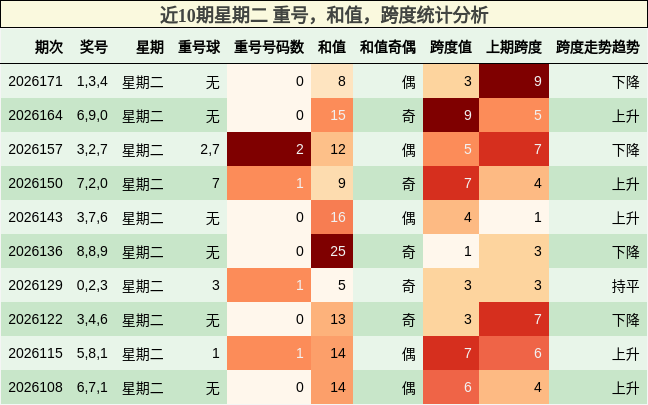 近10期星期二 重号,和值,跨度统计分析