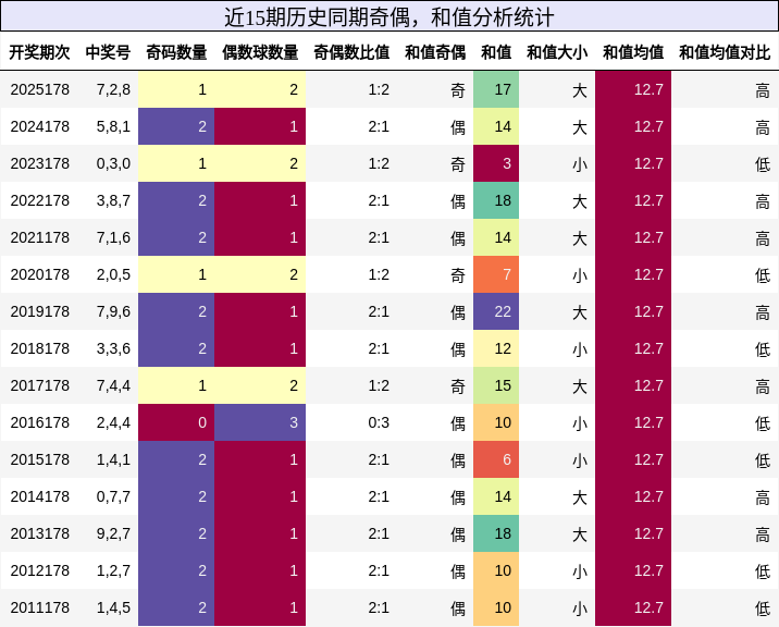 奇偶分析，和值分析