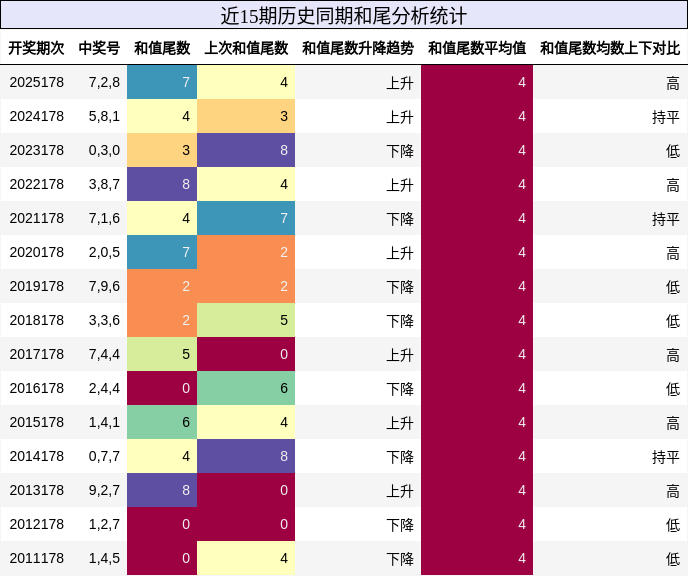 和尾分析