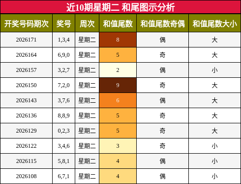 和尾分析