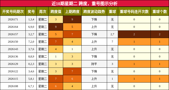 跨度分析，重号分析