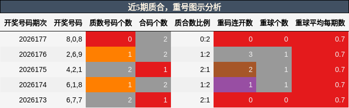 质合分析,重号分析