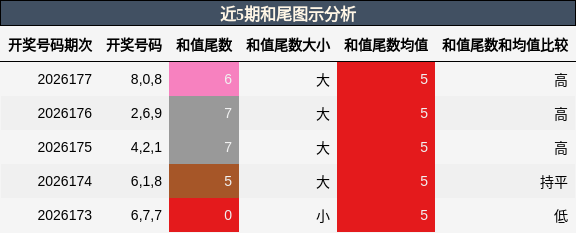 和尾分析