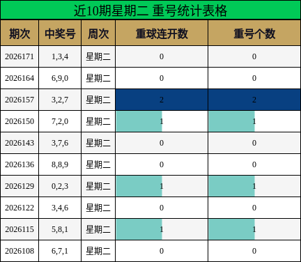 近10期星期二 重号统计表格