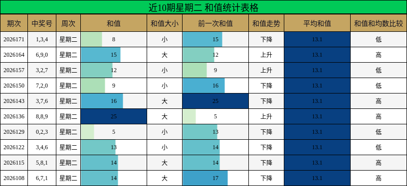 近10期星期二 和值统计表格
