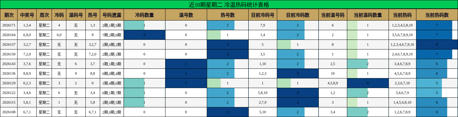 近10期星期二 冷温热码统计表格