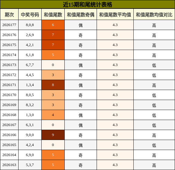 和尾分析