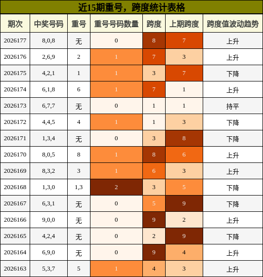 重号分析，跨度分析