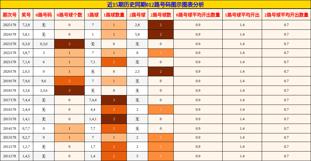 012路号码分析