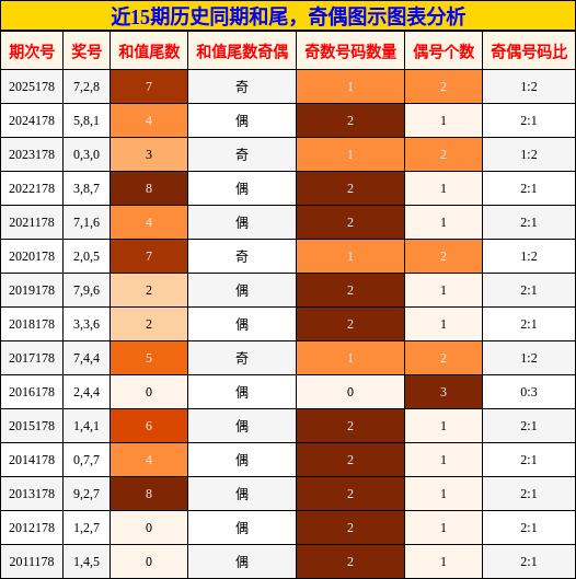 和尾分析,奇偶分析