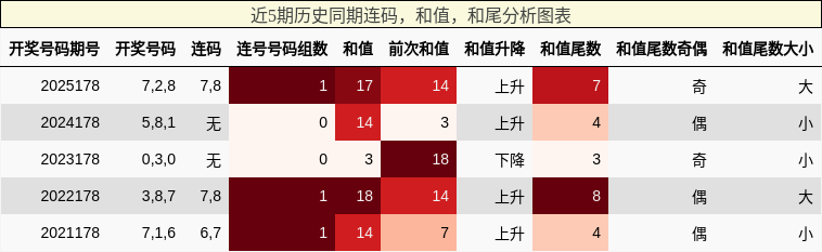连码分析，和值分析，和尾分析