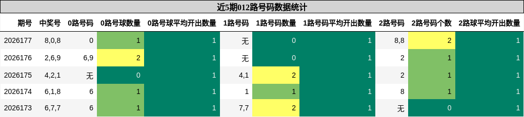 012路号码分析