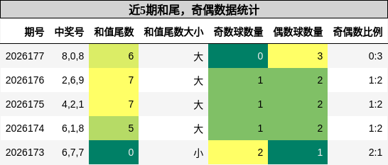 和尾分析,奇偶分析