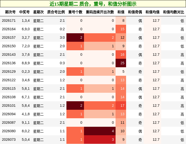 近15期星期二 质合，重号，和值分析图示