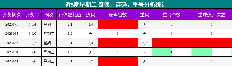 近5期星期二 奇偶,连码,重号分析统计