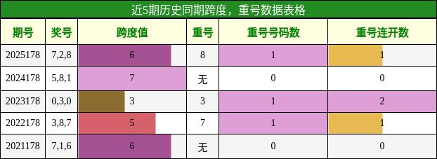 跨度分析,重号分析