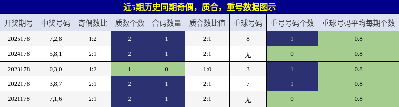 奇偶分析,质合分析,重号分析