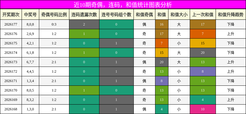 奇偶分析，连码分析，和值分析
