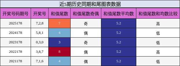 和尾分析