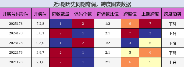 奇偶分析,跨度分析