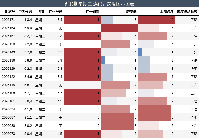 近15期星期二 连码，跨度图示图表