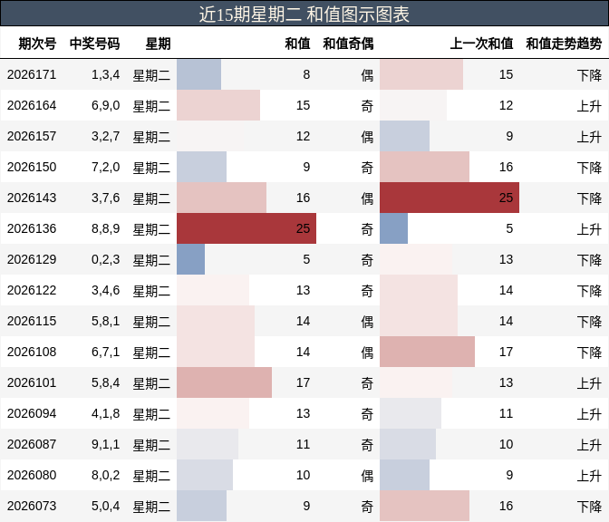 近15期星期二 和值图示图表