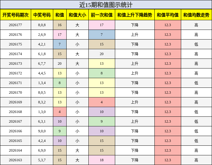 和值分析