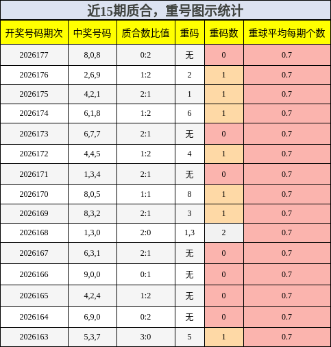 质合分析,重号分析
