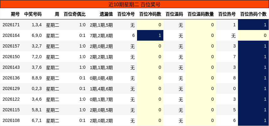 近10期星期二 百位奖号