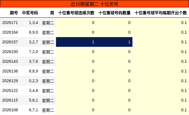 近10期星期二 十位奖号