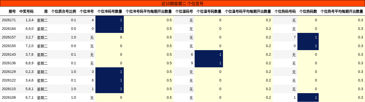 近10期星期二 个位奖号