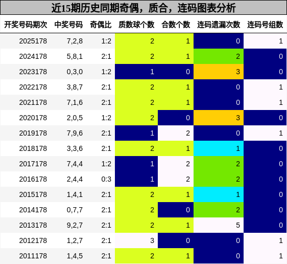 奇偶分析，质合分析，连码分析