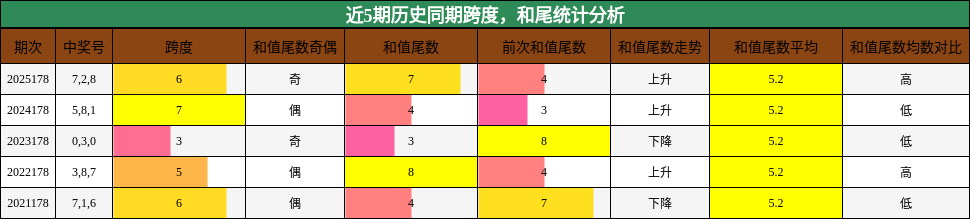 近5期历史同期跨度,和尾统计分析