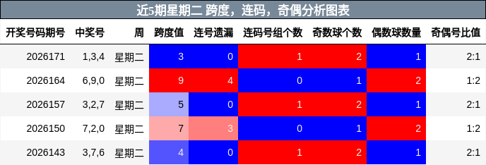近5期星期二 跨度，连码，奇偶分析图表
