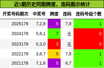 跨度分析,连码分析