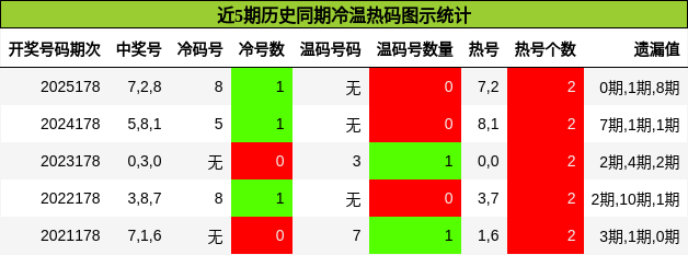 冷温热码分析